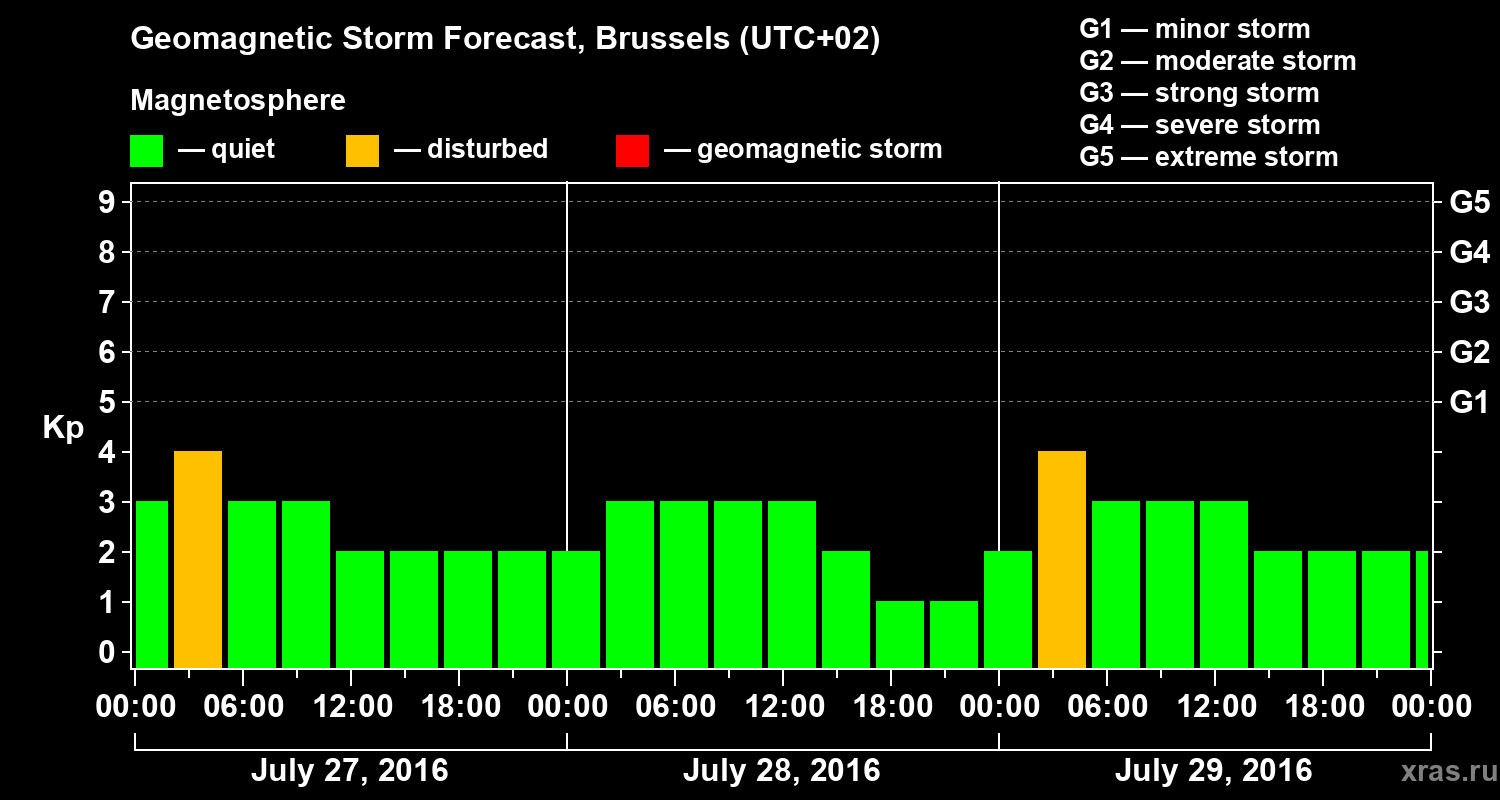 Forecast of the geomagnetic index Kp