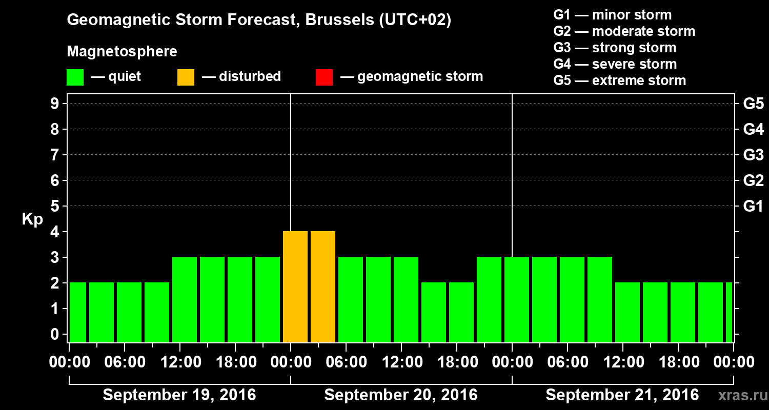 Forecast of the geomagnetic index Kp