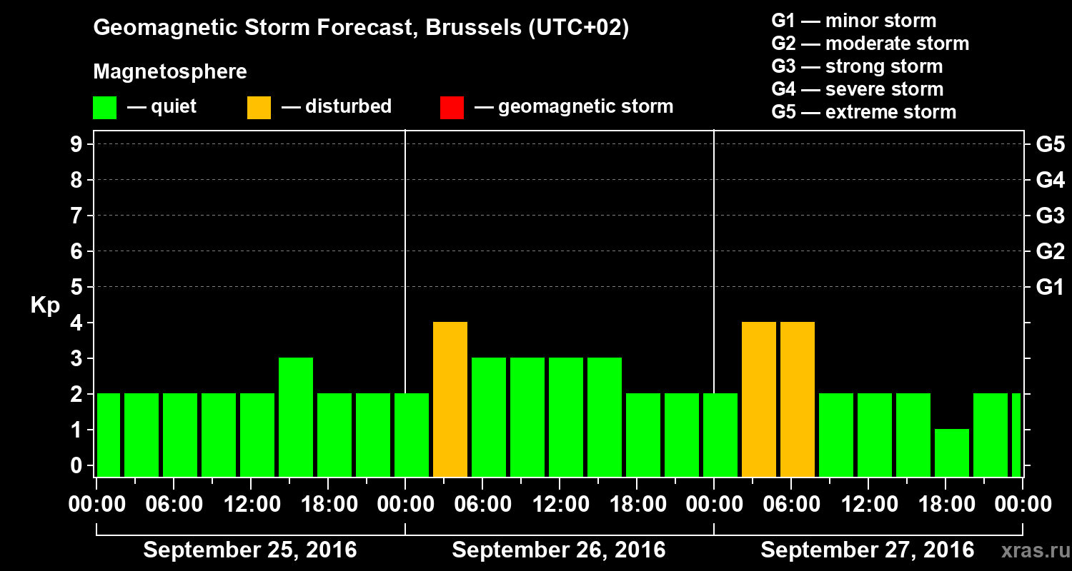 Forecast of the geomagnetic index Kp