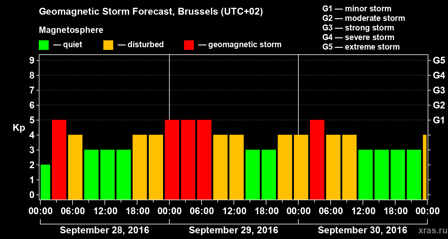 Forecast of the geomagnetic index Kp