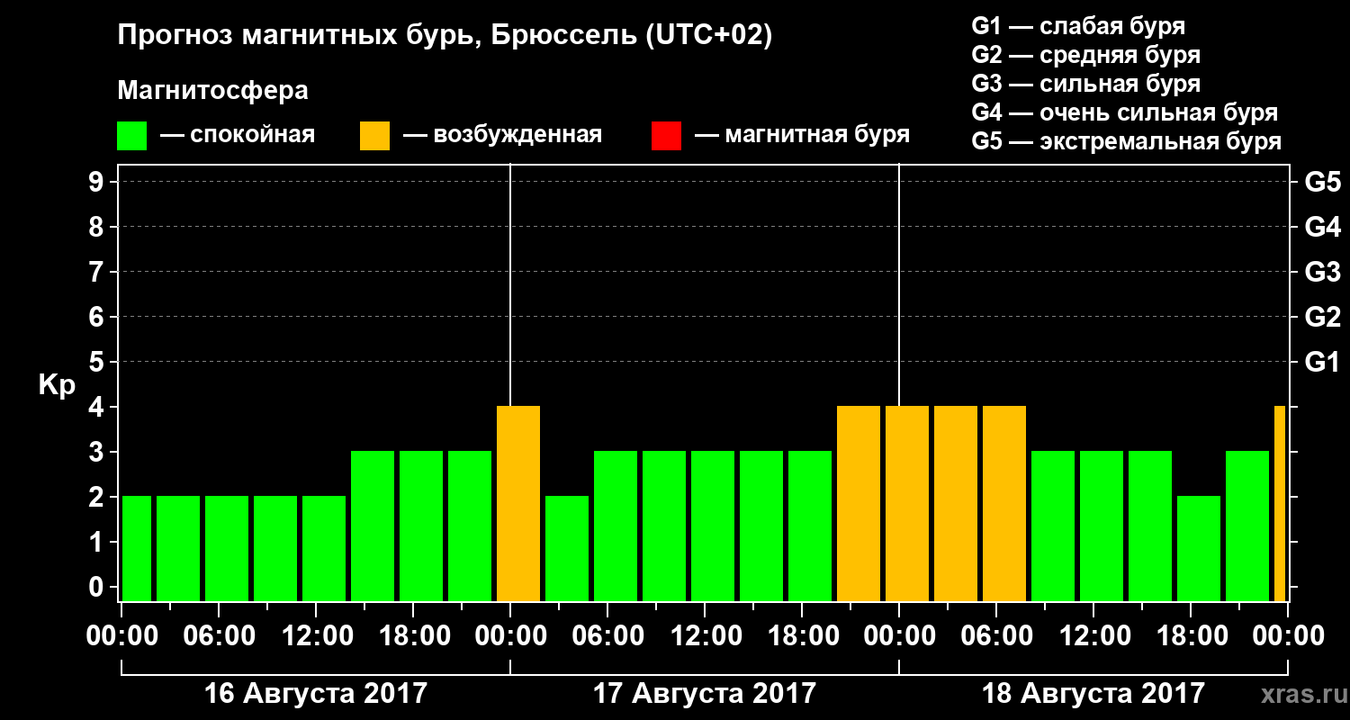 Прогноз геомагнитного индекса Kp