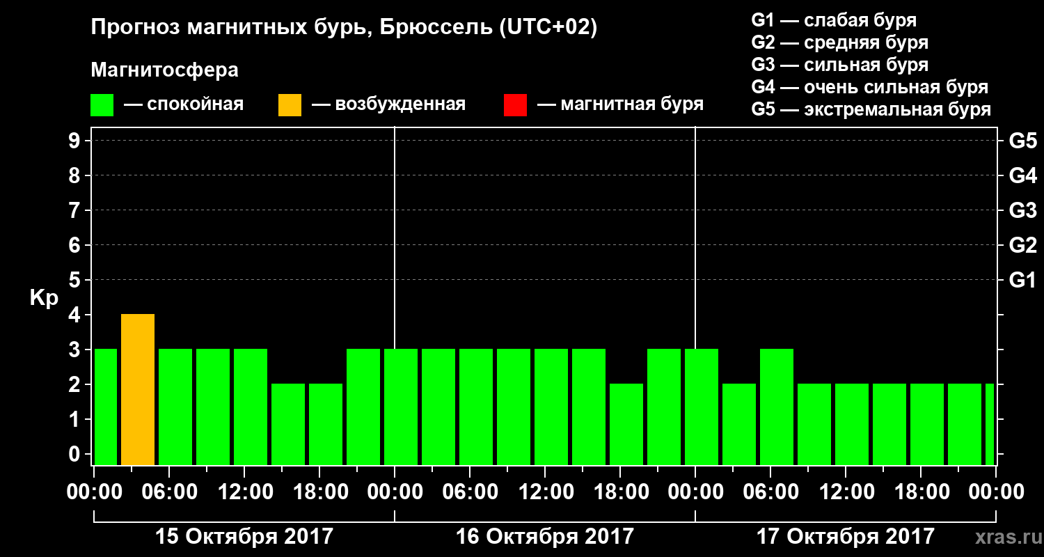 Прогноз геомагнитного индекса Kp