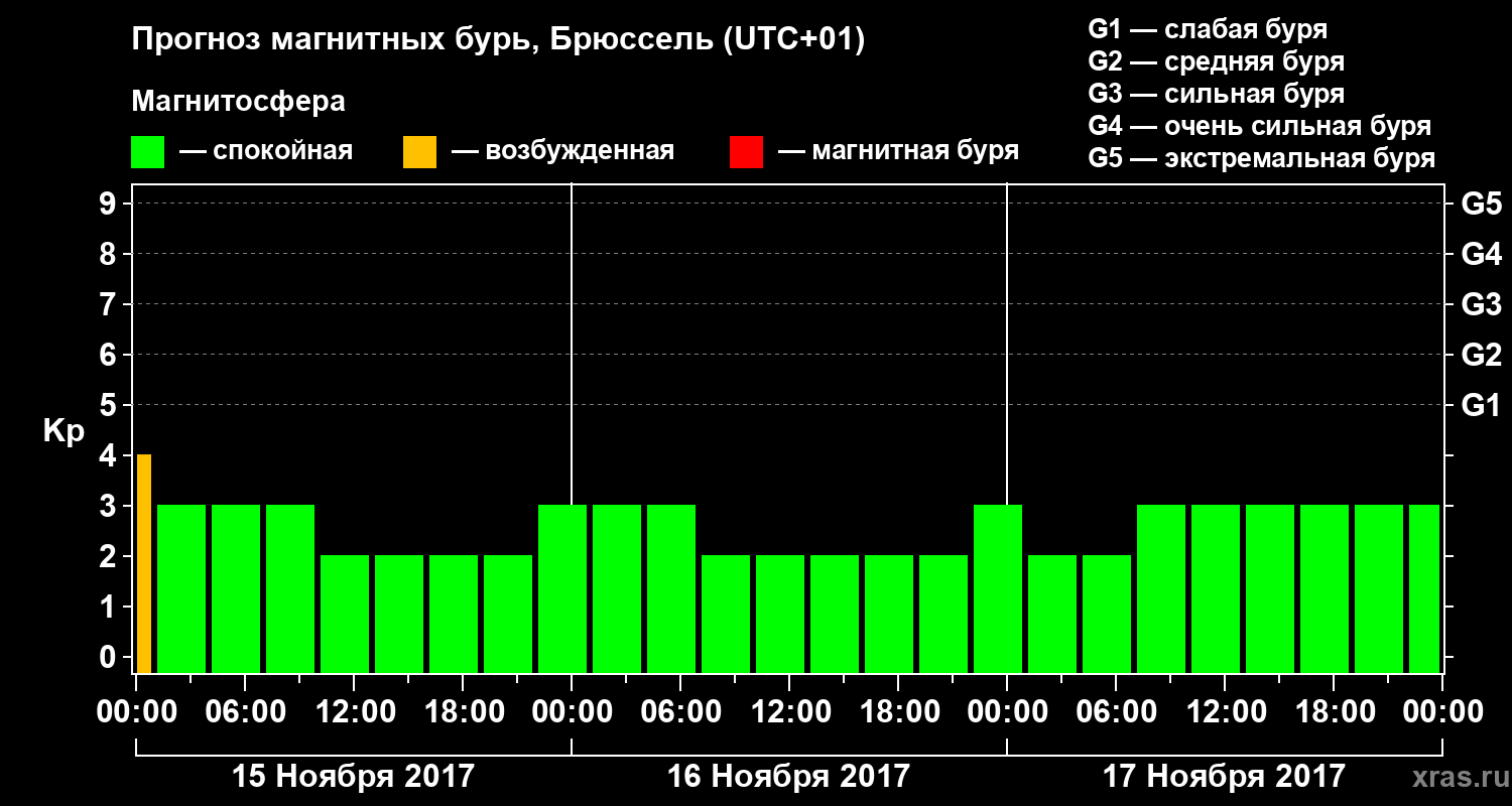 Прогноз геомагнитного индекса Kp