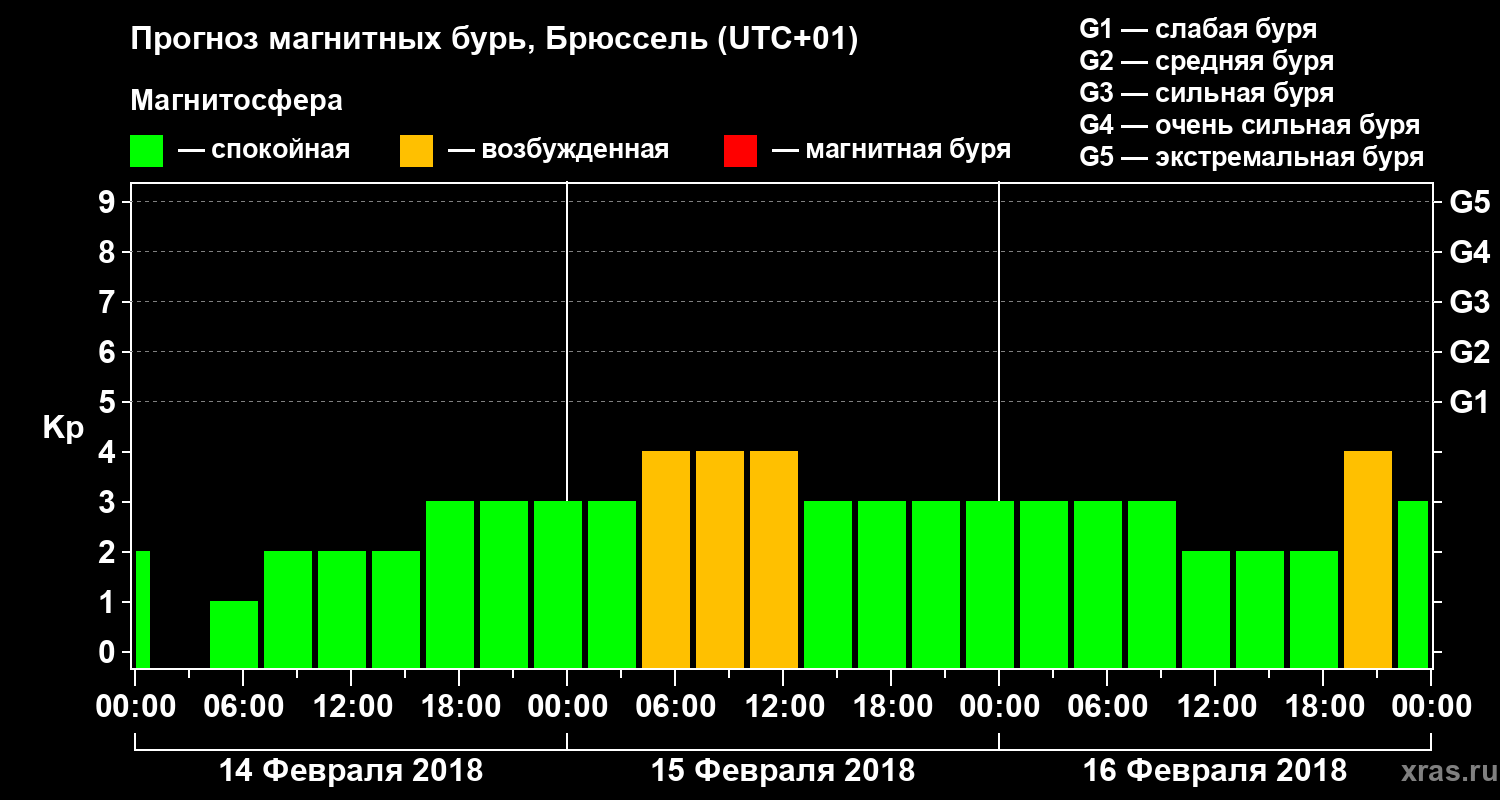 Прогноз геомагнитного индекса Kp
