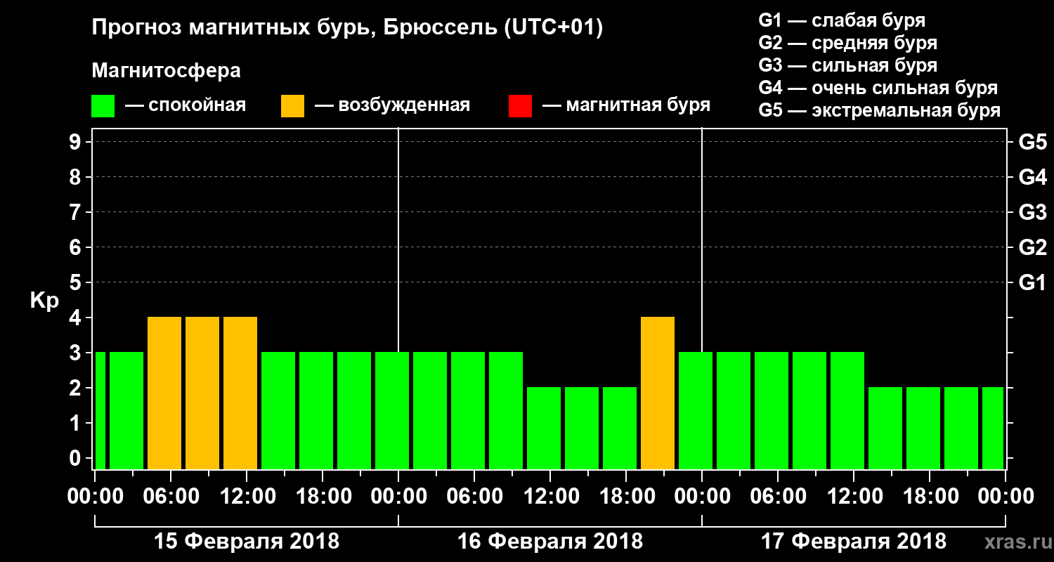 Прогноз геомагнитного индекса Kp