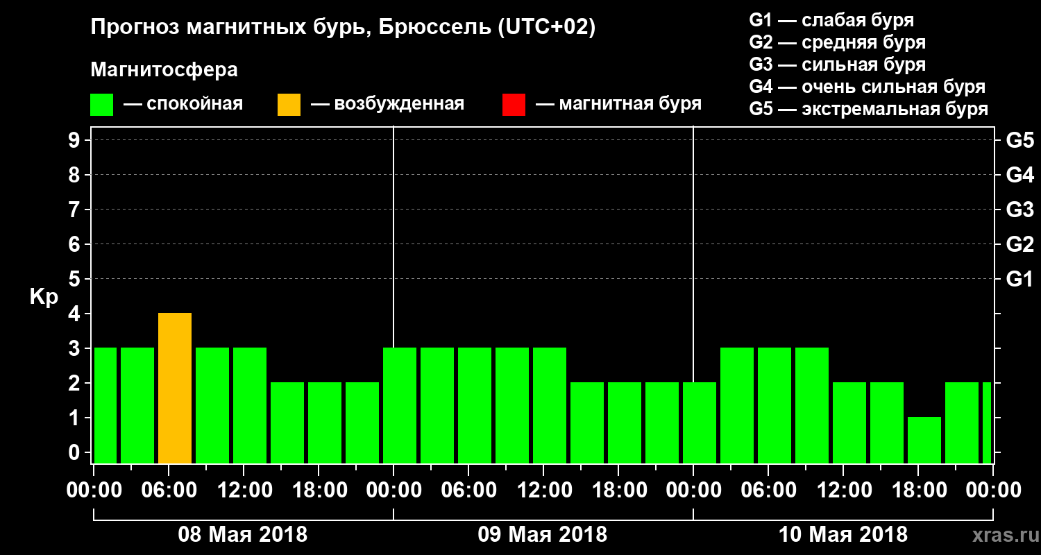 Прогноз геомагнитного индекса Kp