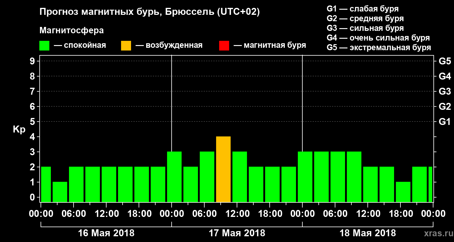 Прогноз геомагнитного индекса Kp