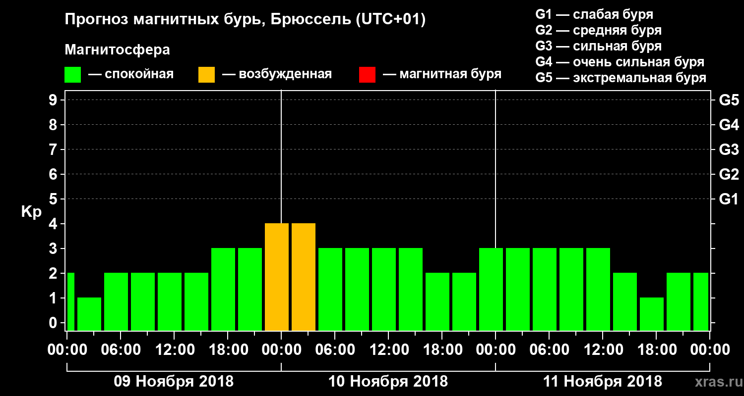 Прогноз геомагнитного индекса Kp
