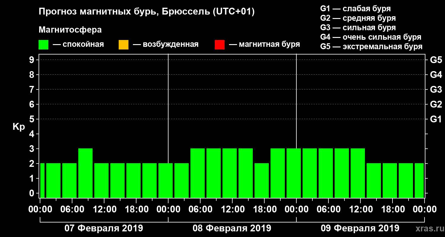 Прогноз геомагнитного индекса Kp