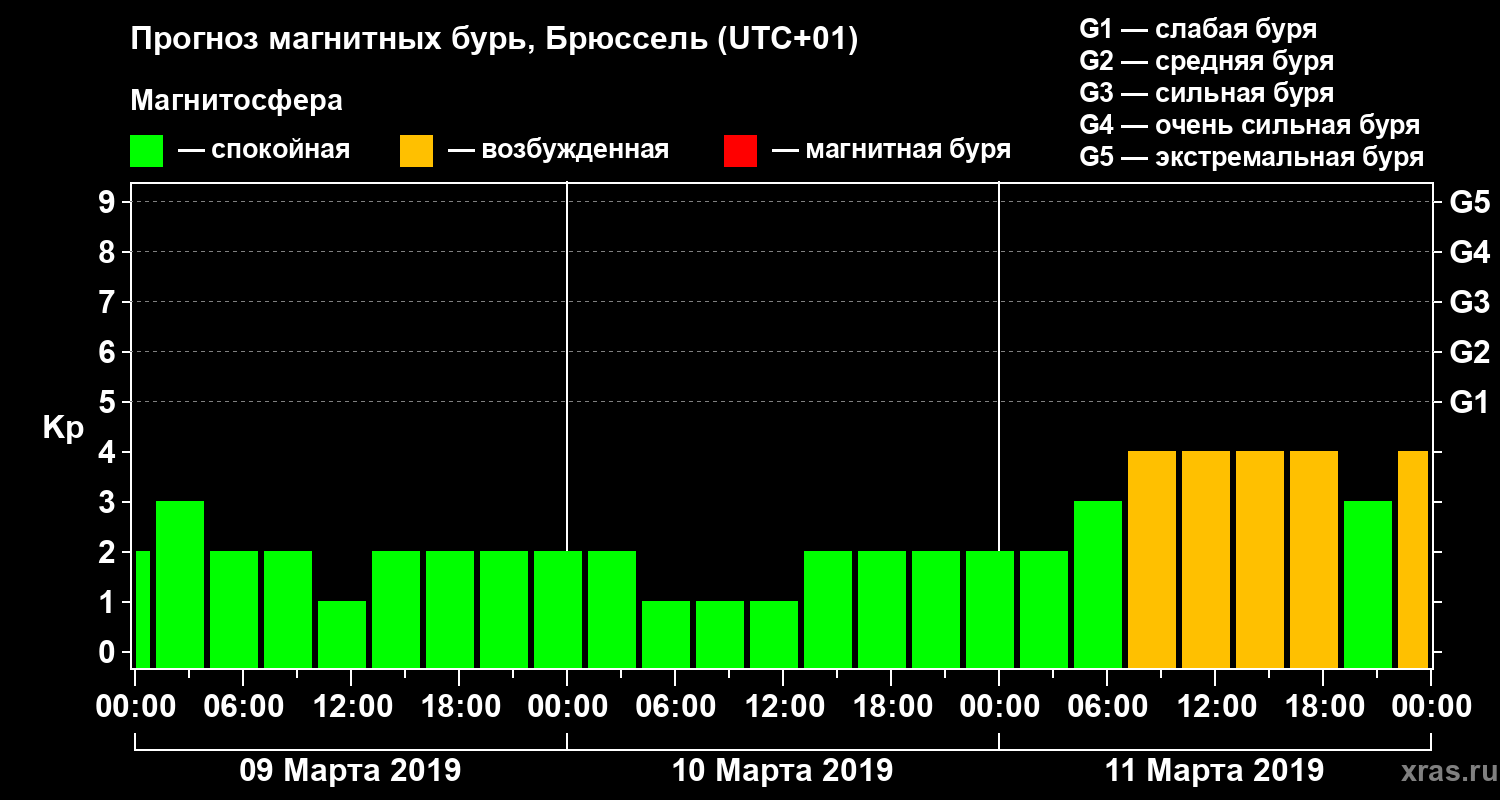 Прогноз геомагнитного индекса Kp