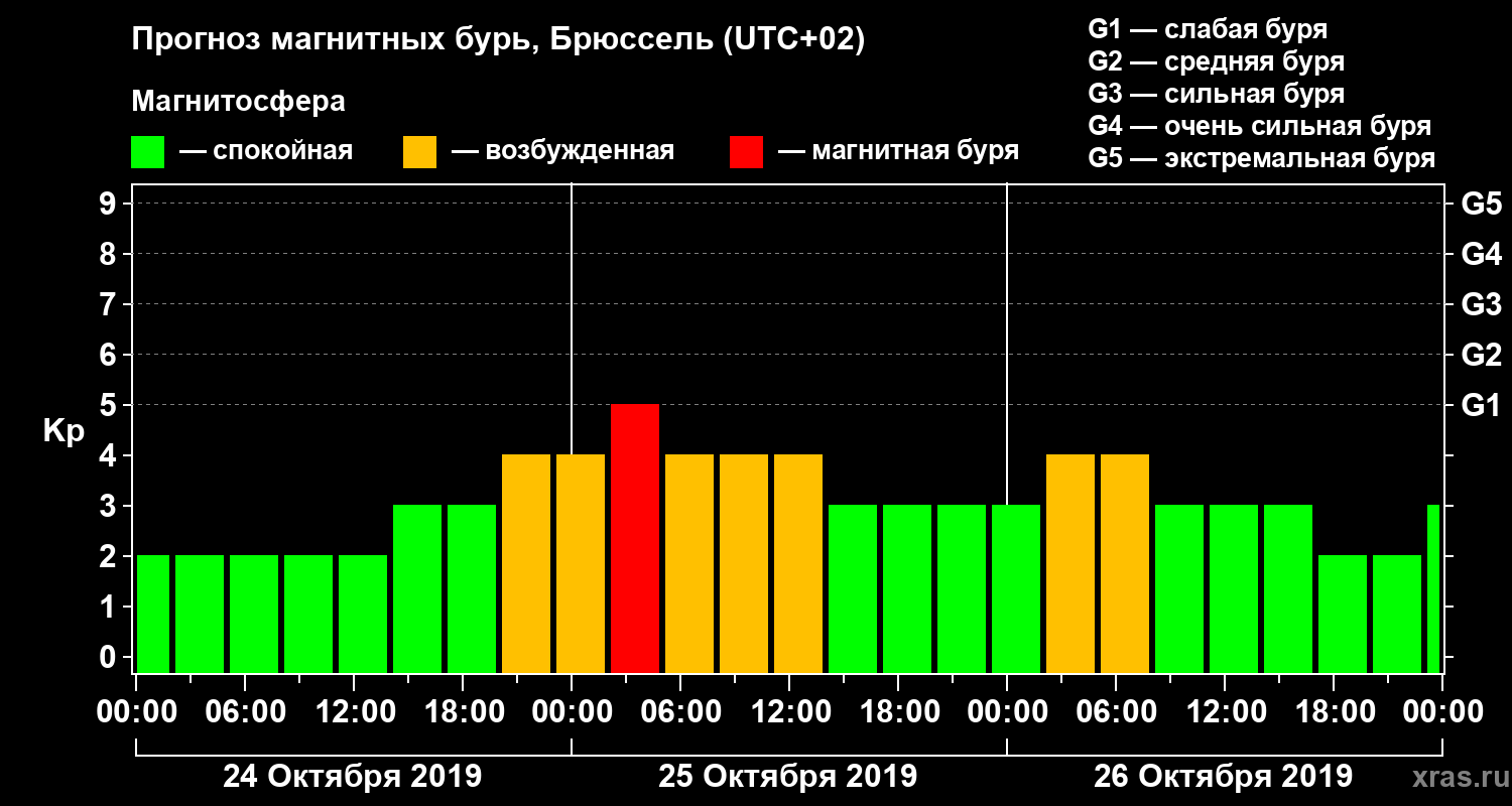 Прогноз геомагнитного индекса Kp