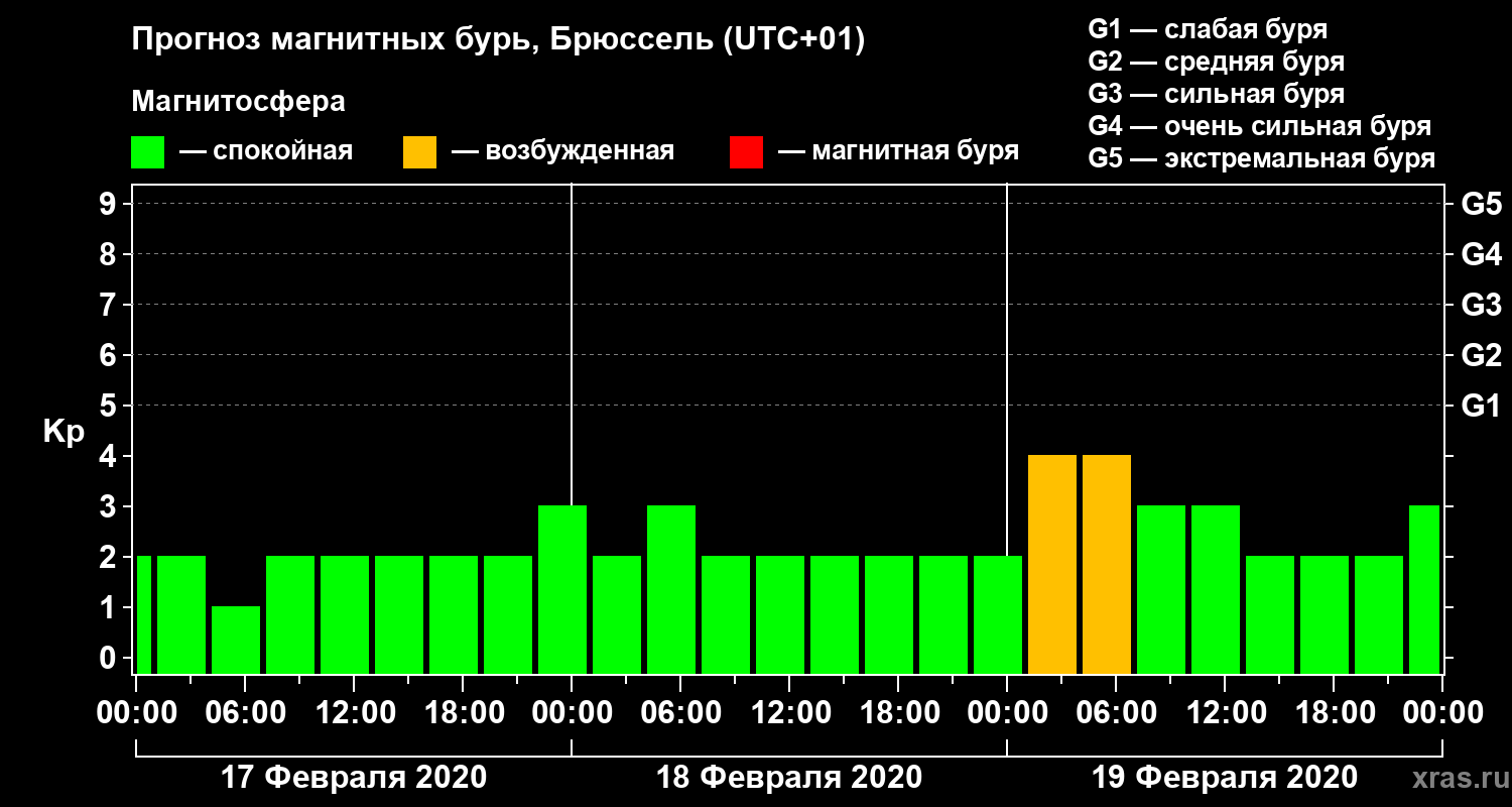 Прогноз геомагнитного индекса Kp