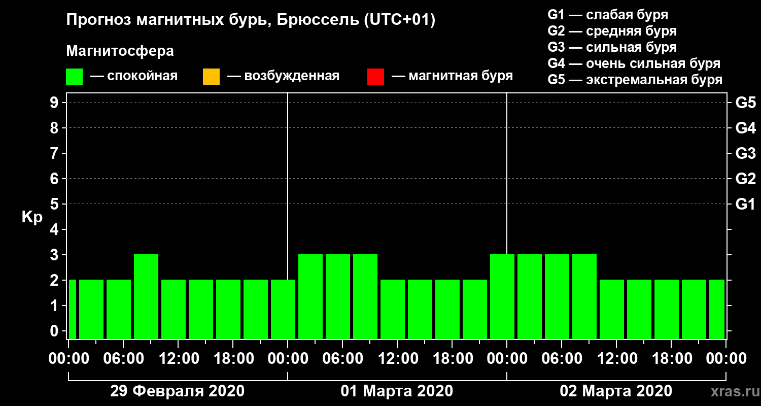 Прогноз геомагнитного индекса Kp