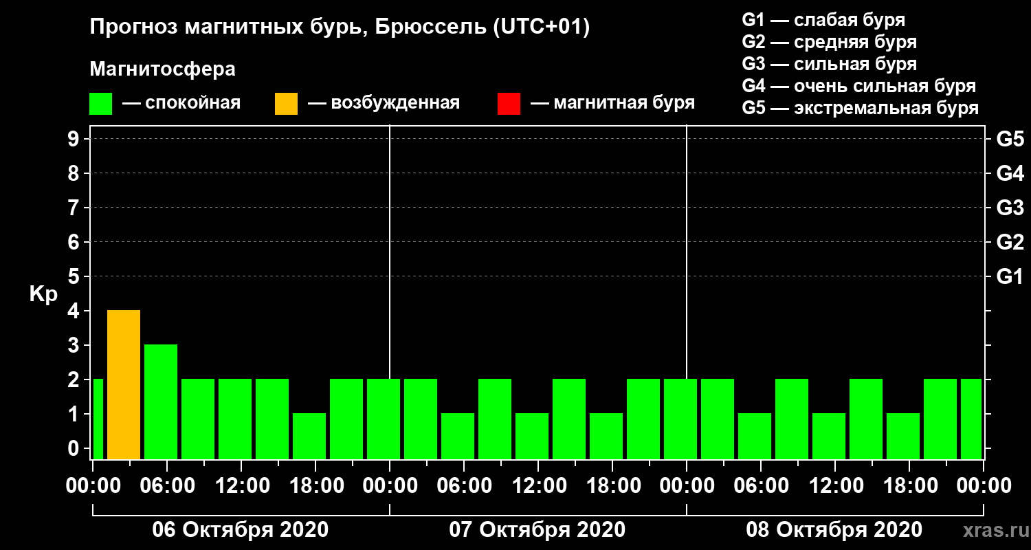 Прогноз геомагнитного индекса Kp