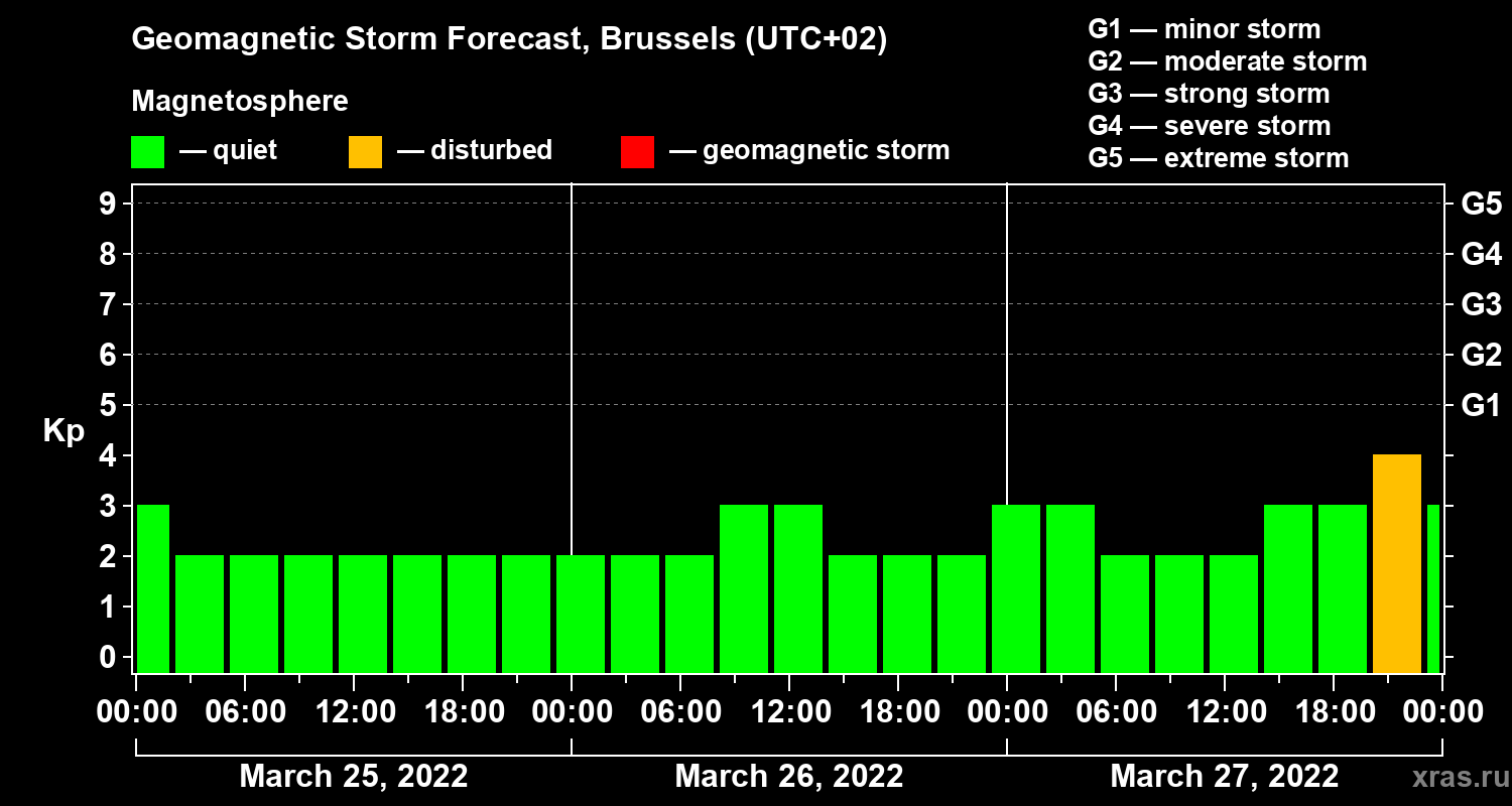 Forecast of the geomagnetic index Kp