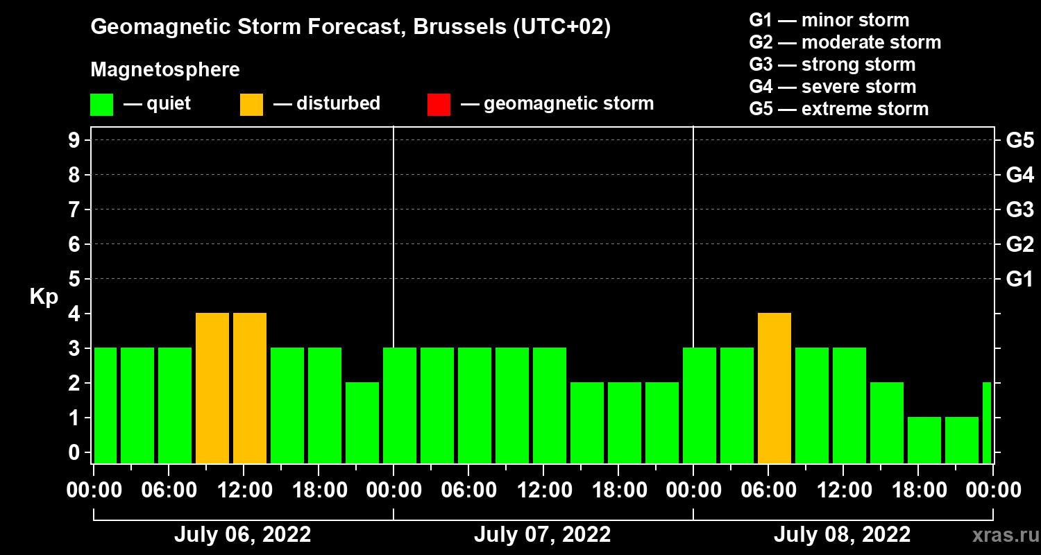 Forecast of the geomagnetic index Kp