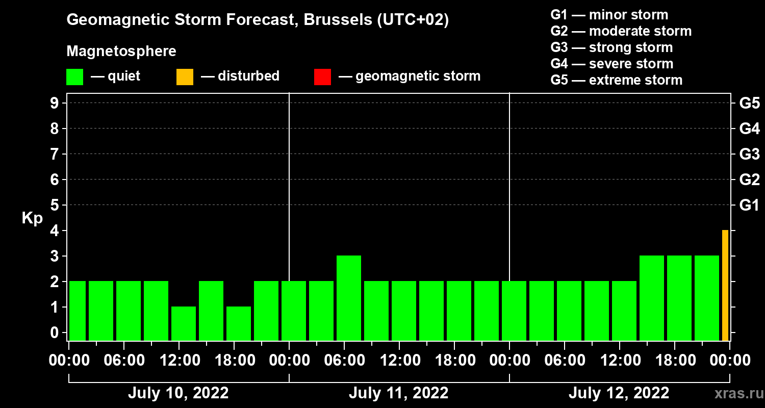 Forecast of the geomagnetic index Kp