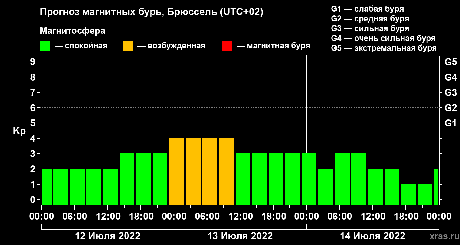 Прогноз геомагнитного индекса Kp