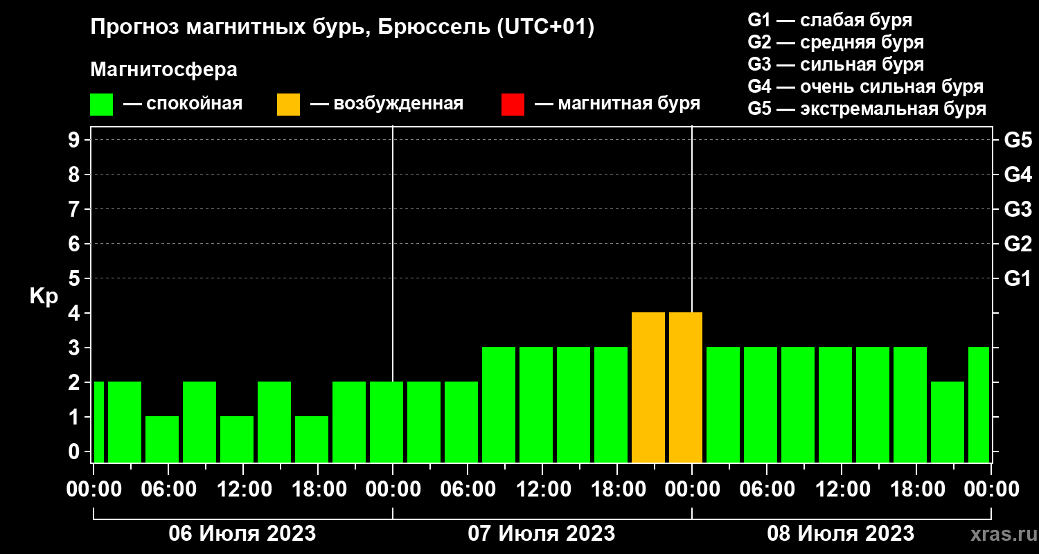 Прогноз геомагнитного индекса Kp