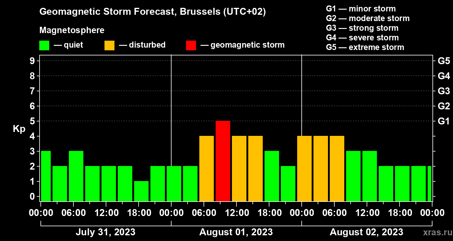 Forecast of the geomagnetic index Kp