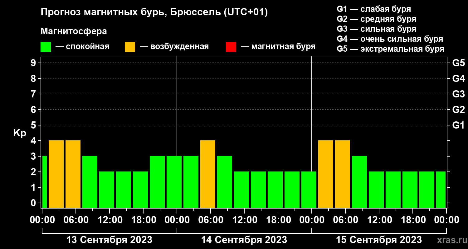 Прогноз геомагнитного индекса Kp