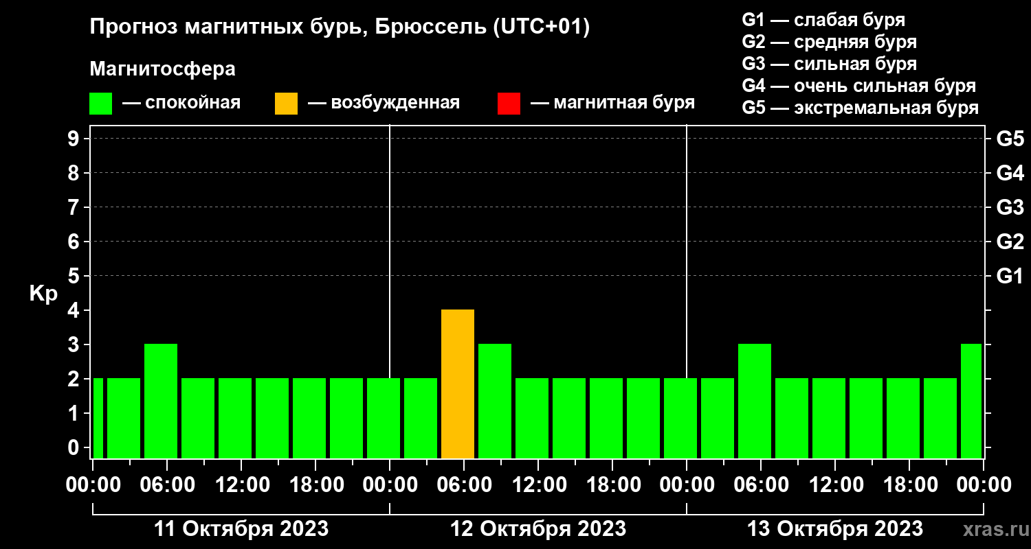 Прогноз геомагнитного индекса Kp