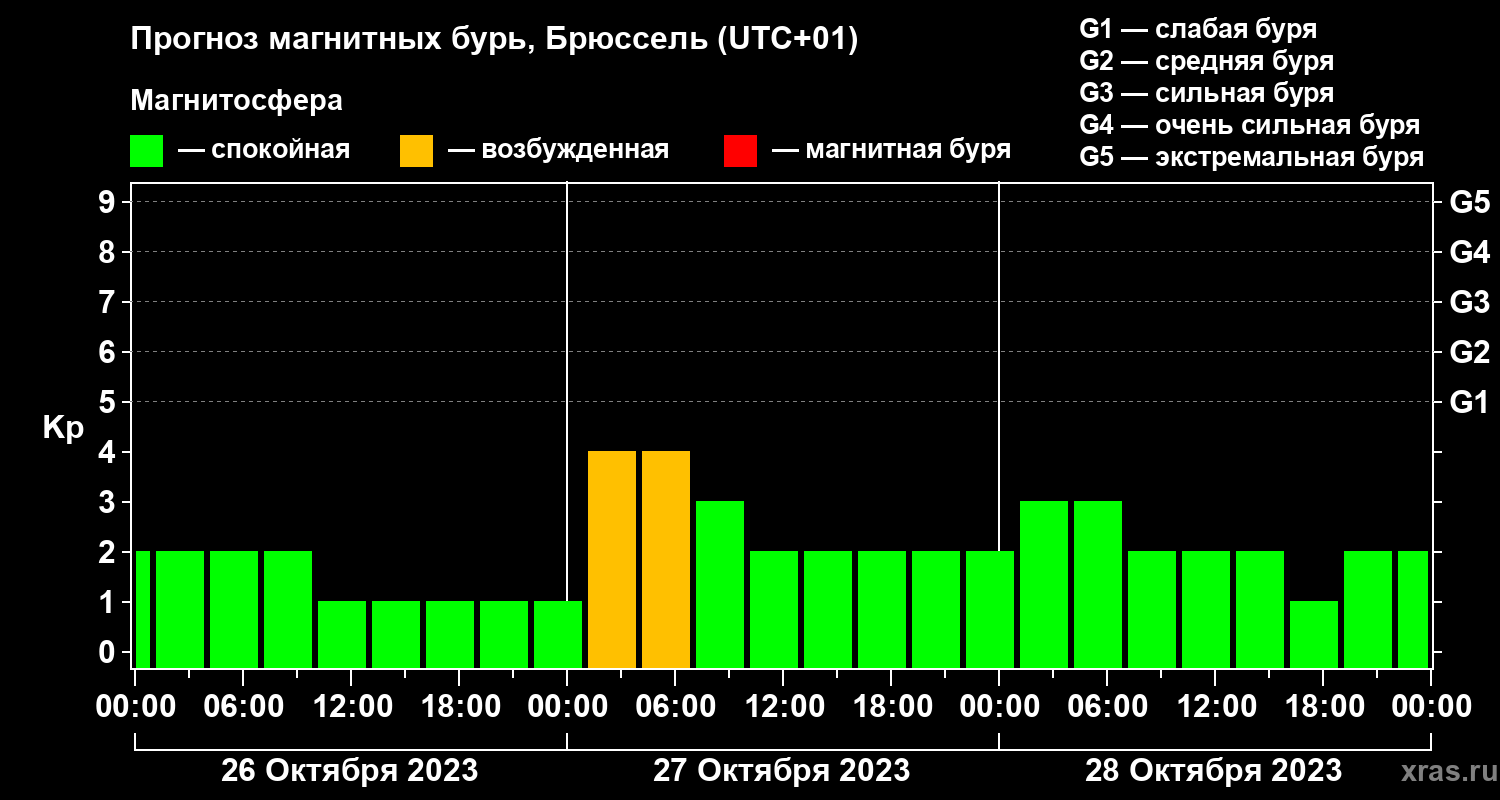 Прогноз геомагнитного индекса Kp