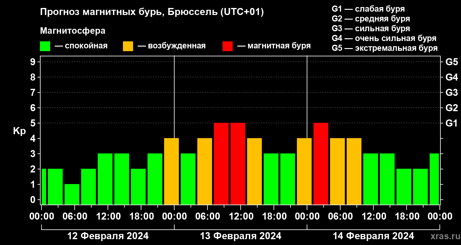 Прогноз геомагнитного индекса Kp