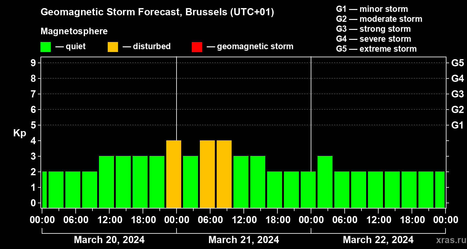 Forecast of the geomagnetic index Kp
