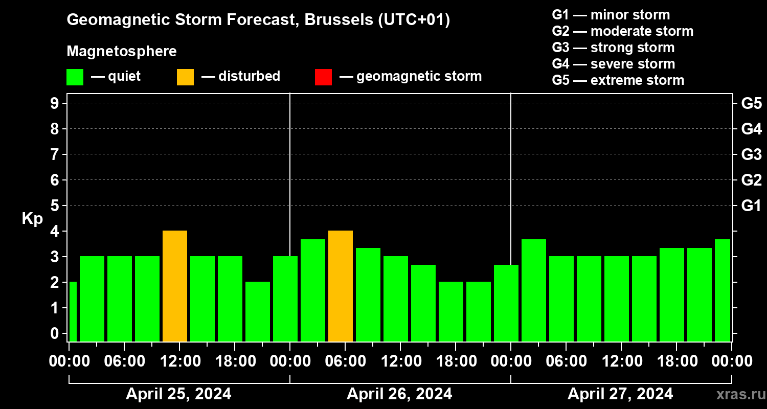 Forecast of the geomagnetic index Kp