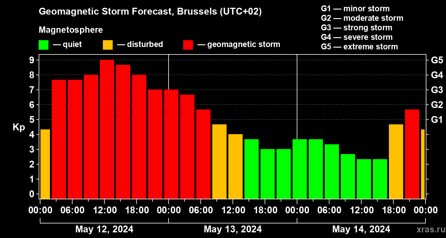 Forecast of the geomagnetic index Kp