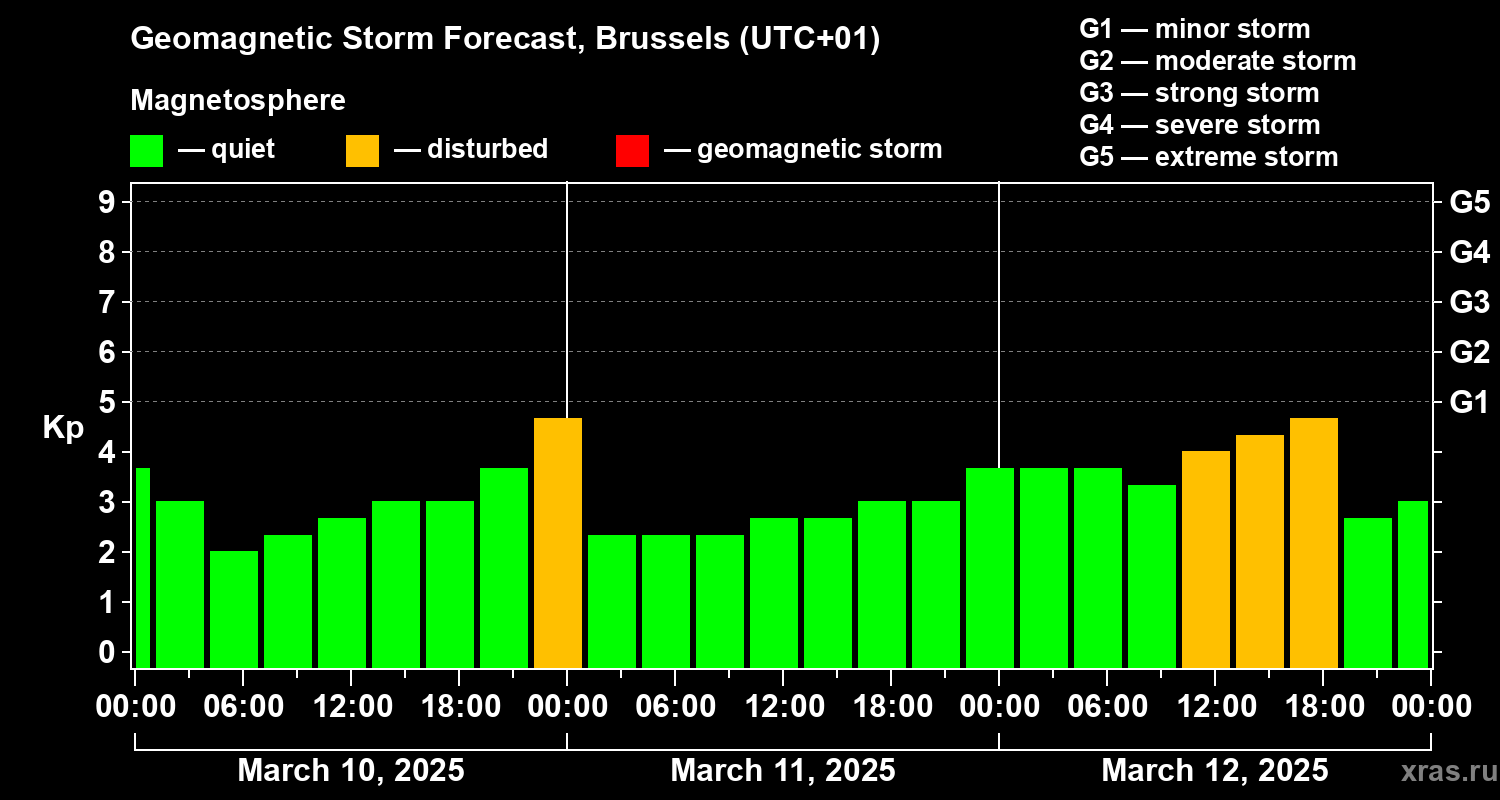 Forecast of the geomagnetic index Kp