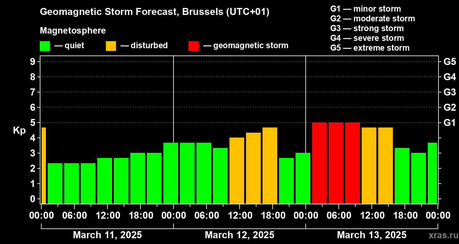 Forecast of the geomagnetic index Kp