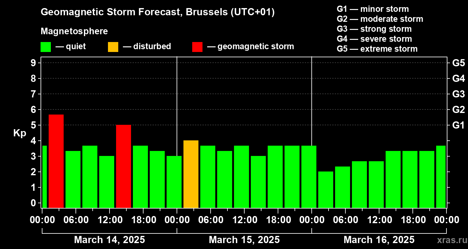 Forecast of the geomagnetic index Kp