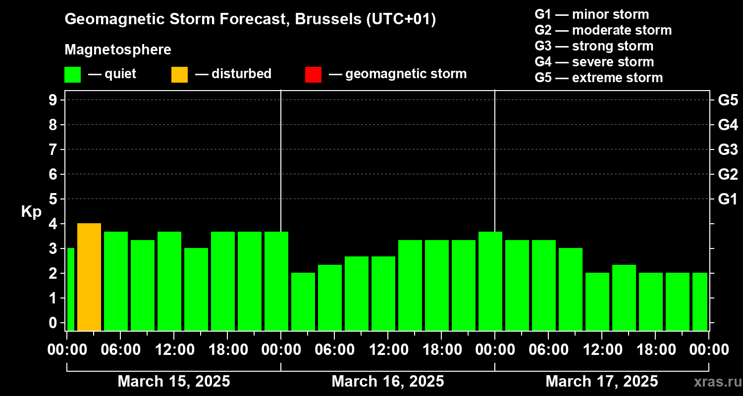 Forecast of the geomagnetic index Kp