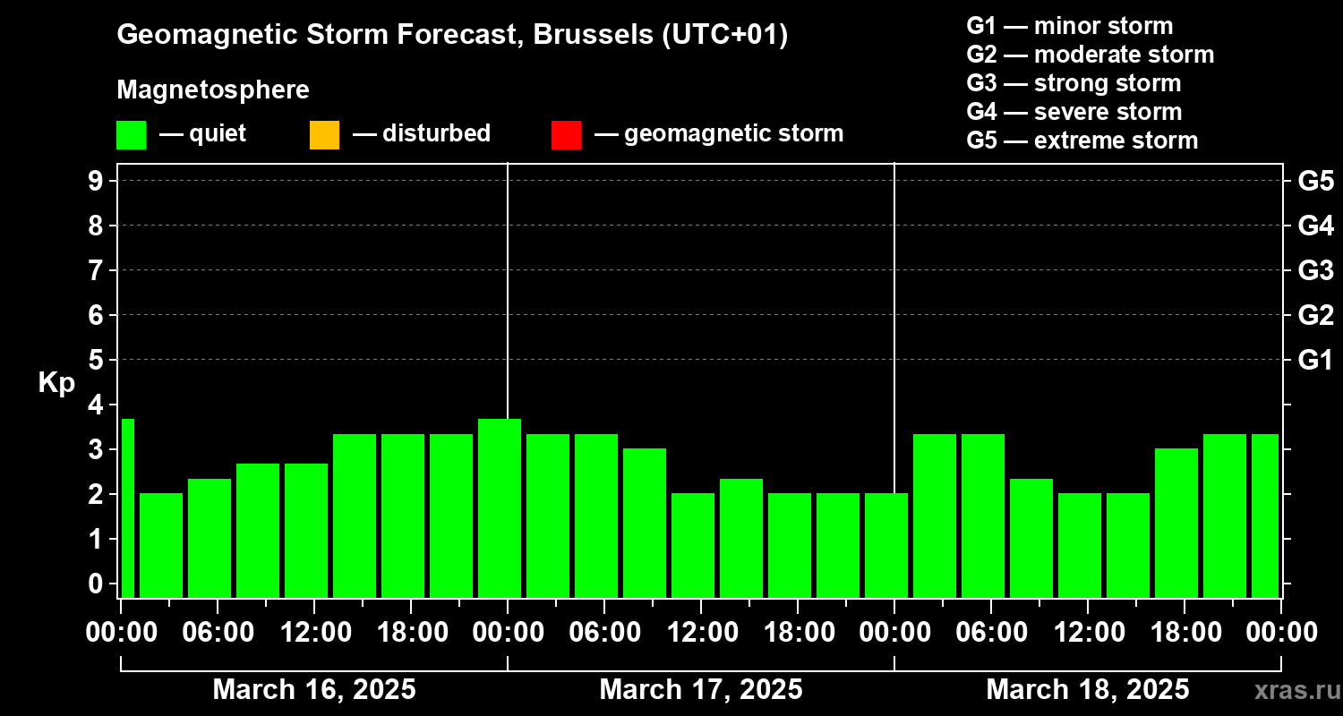 Forecast of the geomagnetic index Kp