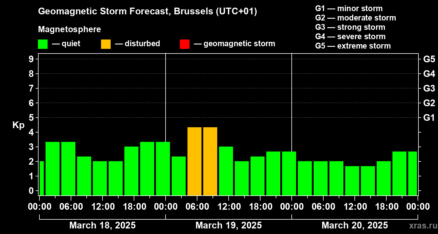 Forecast of the geomagnetic index Kp