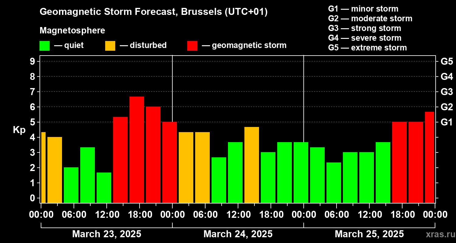 Forecast of the geomagnetic index Kp