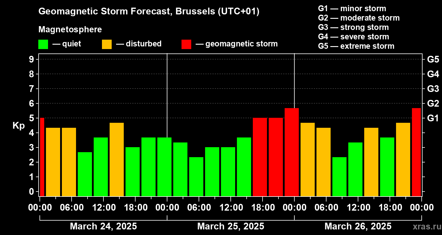 Forecast of the geomagnetic index Kp