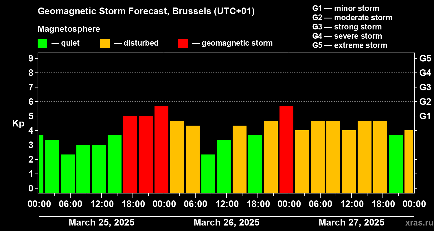 Forecast of the geomagnetic index Kp