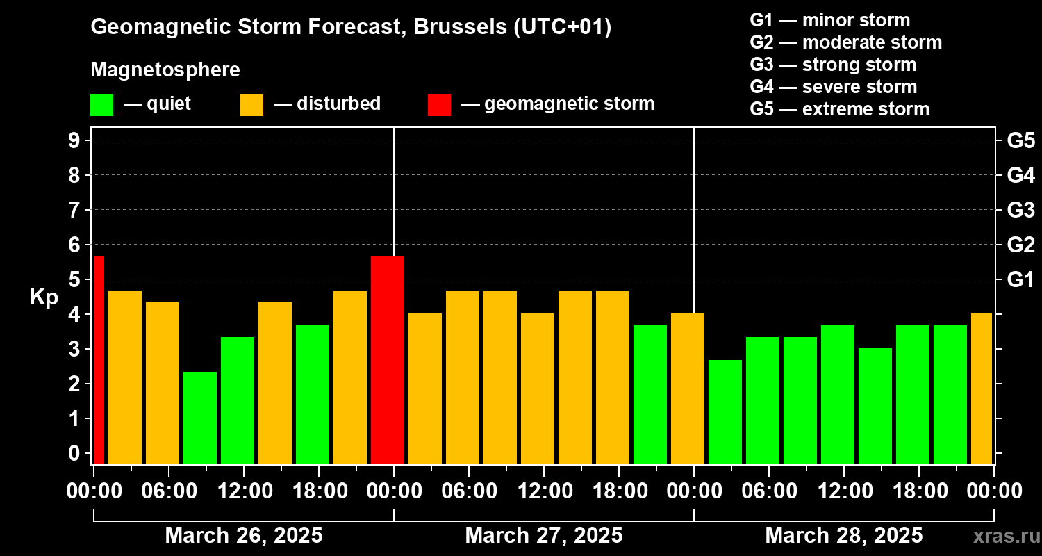 Forecast of the geomagnetic index Kp