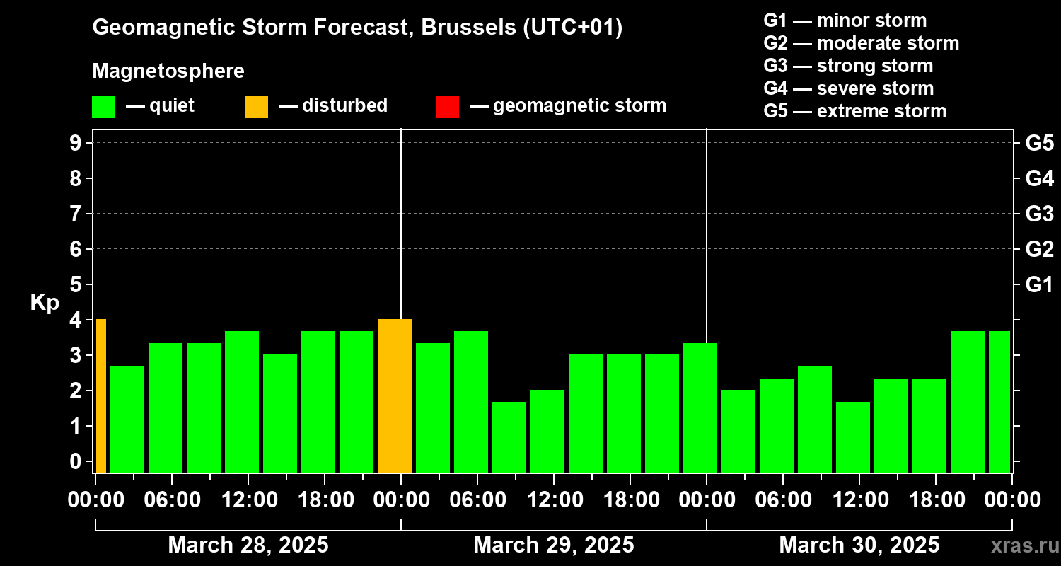 Forecast of the geomagnetic index Kp