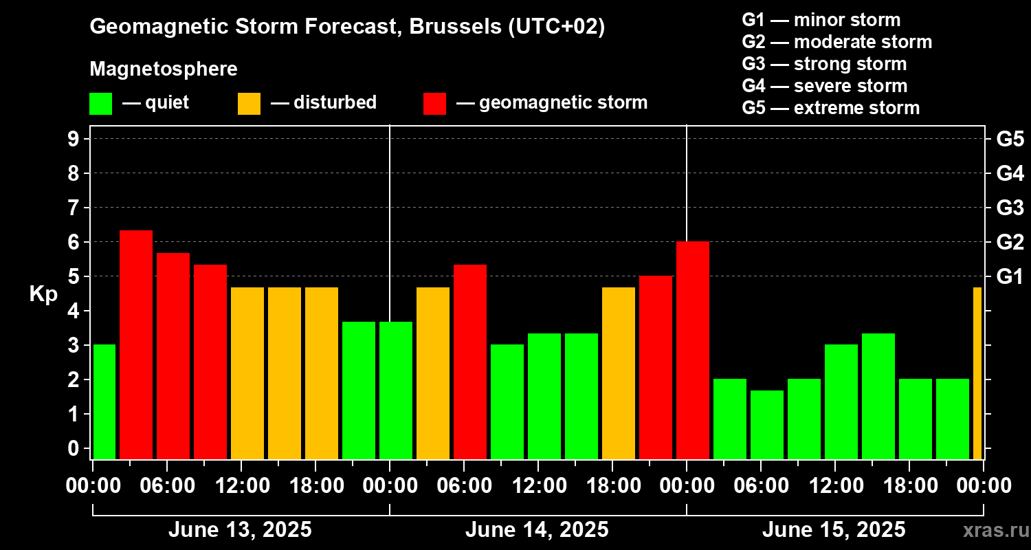 Forecast of the geomagnetic index Kp
