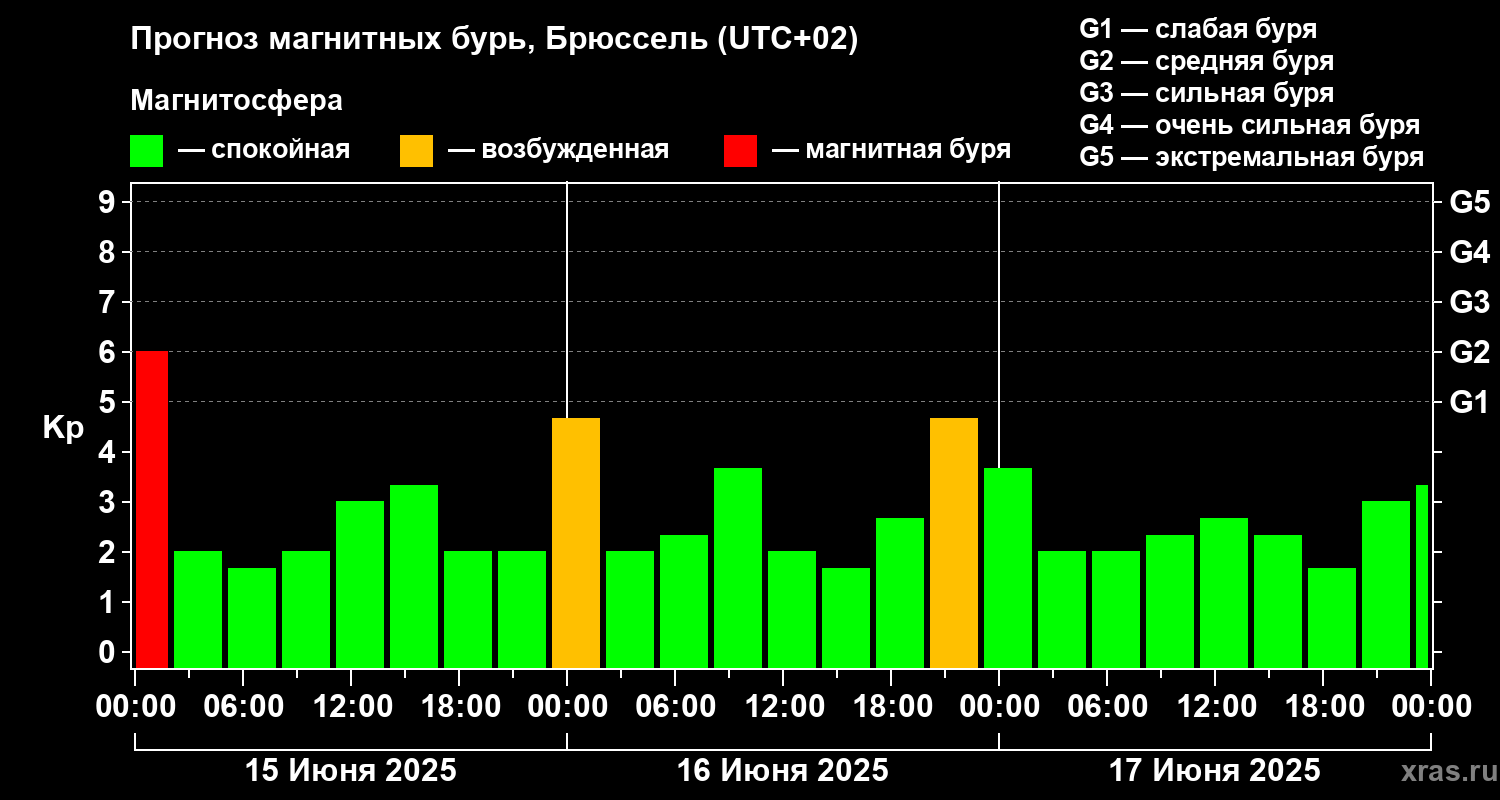 Прогноз геомагнитного индекса Kp