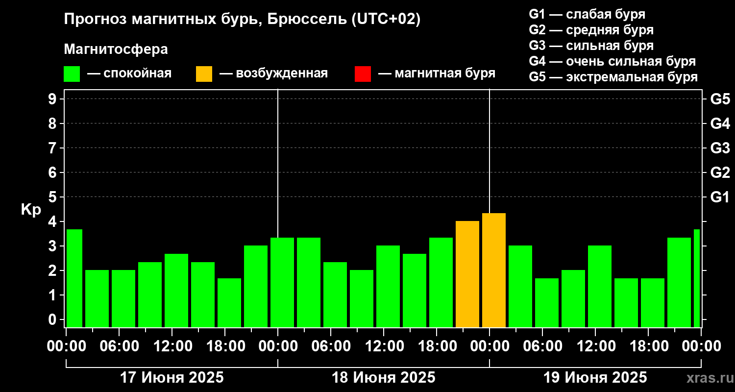 Прогноз геомагнитного индекса Kp