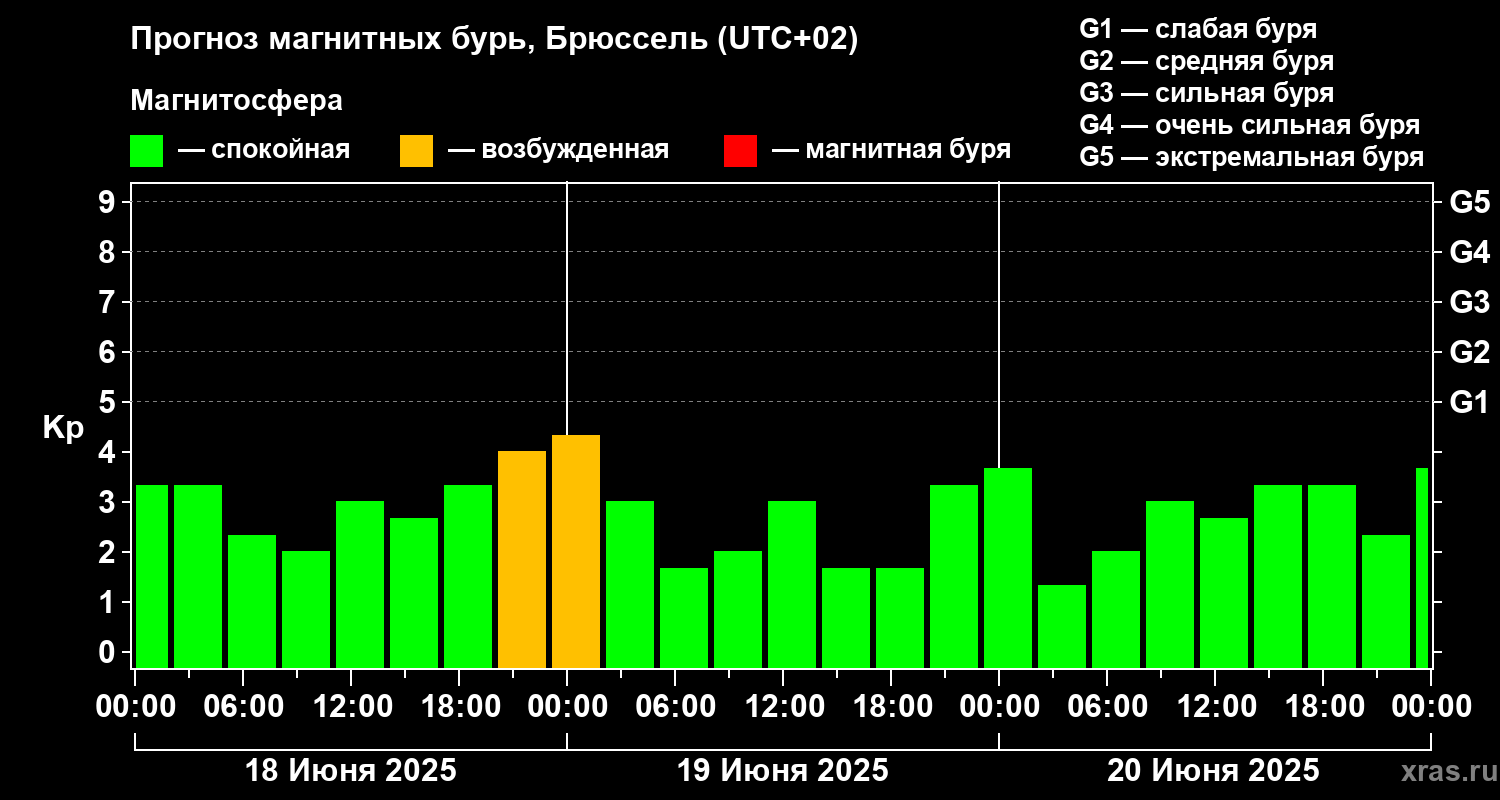 Прогноз геомагнитного индекса Kp