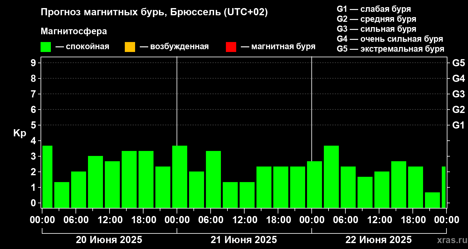 Прогноз геомагнитного индекса Kp