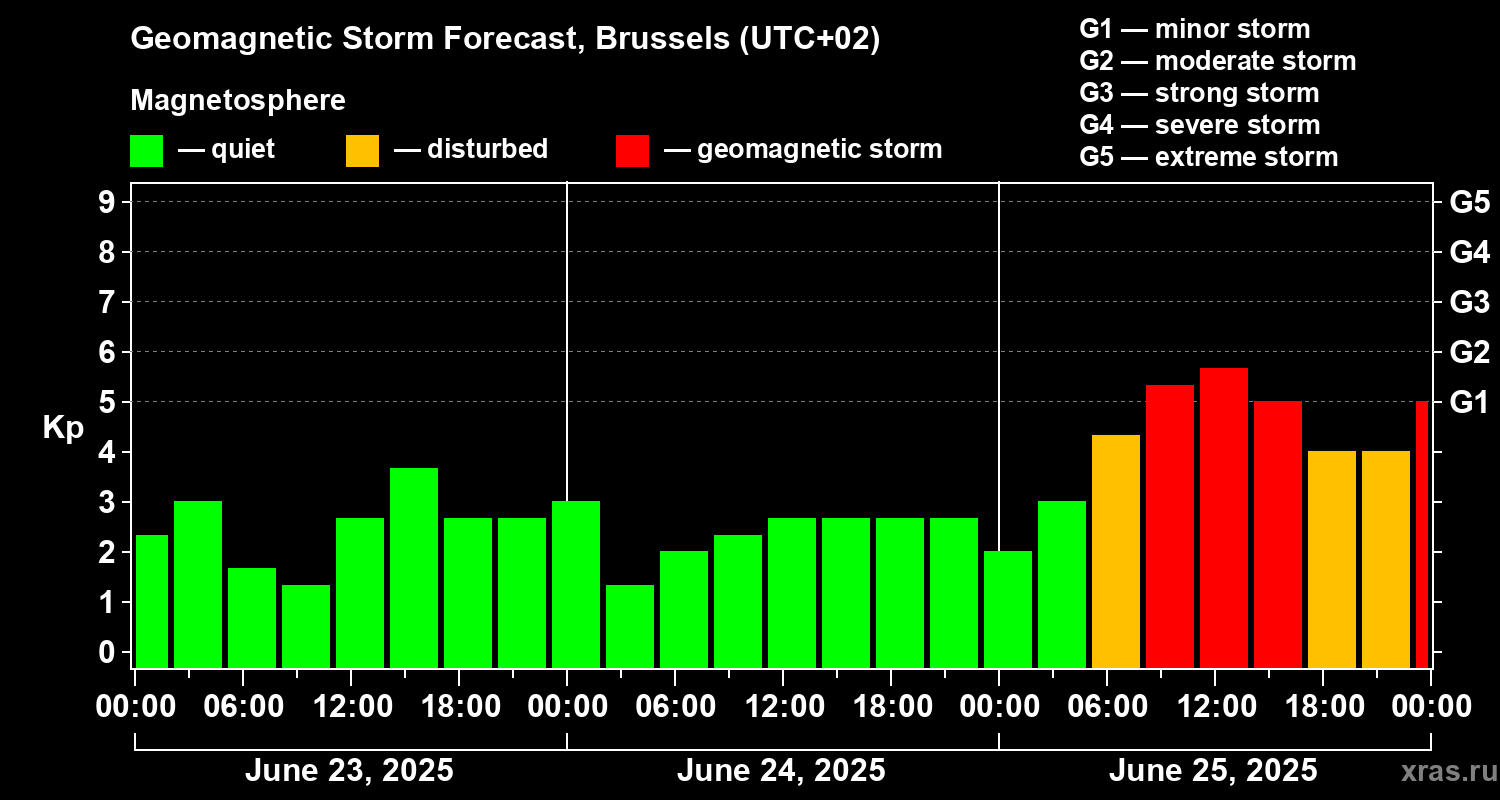 Forecast of the geomagnetic index Kp