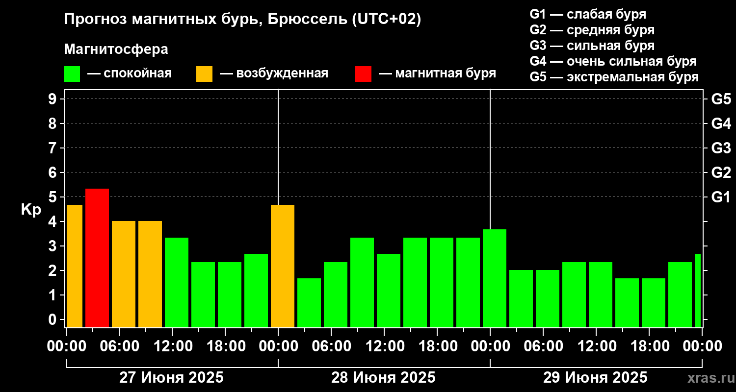 Прогноз геомагнитного индекса Kp