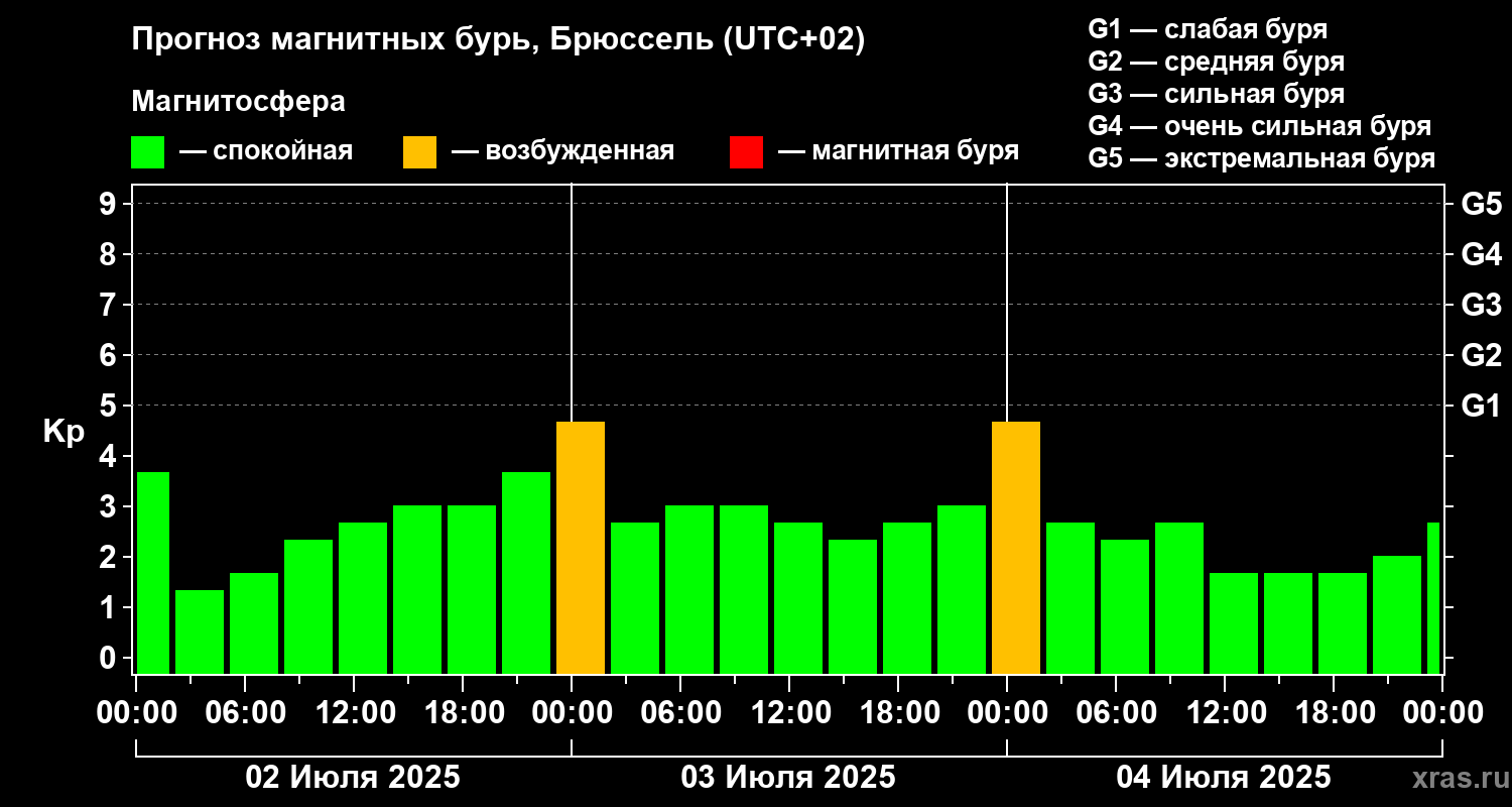 Прогноз геомагнитного индекса Kp